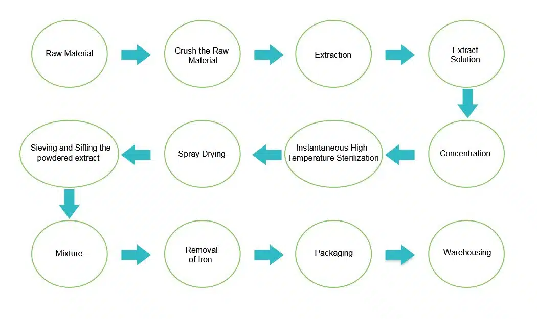 Aqueous extraction and ultrafiltration process flowchart for white kidney bean production